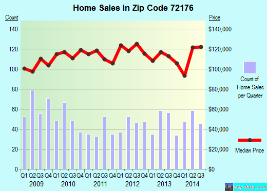 Zip code 72176 (Ward, Arkansas) real estate house value trends
