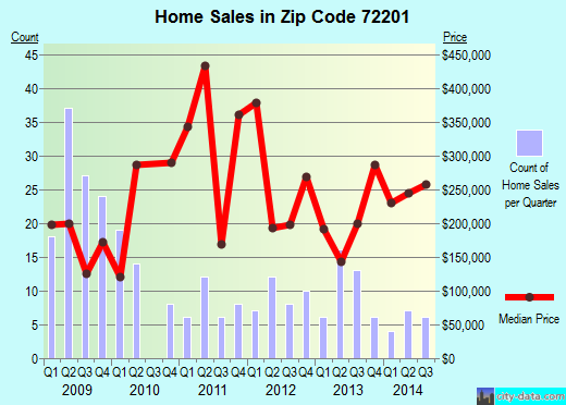 Zip code 72201 (LITTLE ROCK, Arkansas) real estate house value trends