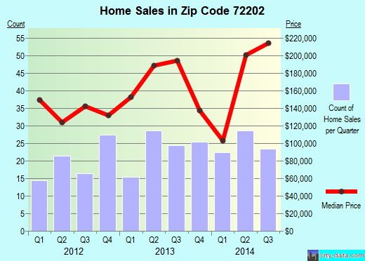 Zip code 72202 (Little Rock, Arkansas) real estate house value trends