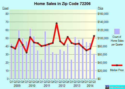 Zip code 72206 (LITTLE ROCK, Arkansas) real estate house value trends