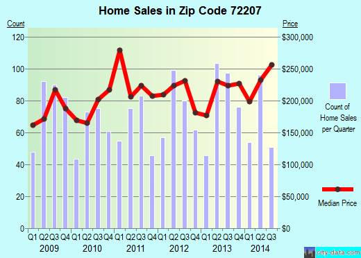 Zip code 72207 (Little Rock, Arkansas) real estate house value trends