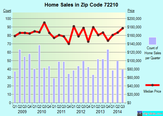 Zip code 72210 (Little Rock, Arkansas) real estate house value trends