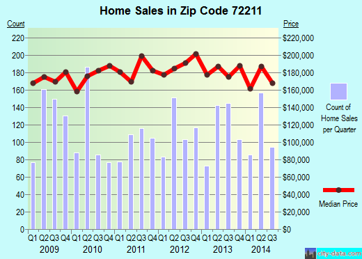 Zip code 72211 (Little Rock, Arkansas) real estate house value trends