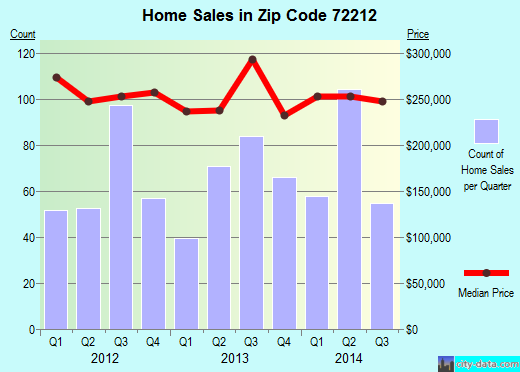 Zip code 72212 (Little Rock, Arkansas) real estate house value trends