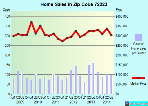 Zip code 72223 (LITTLE ROCK, Arkansas) real estate house value trends