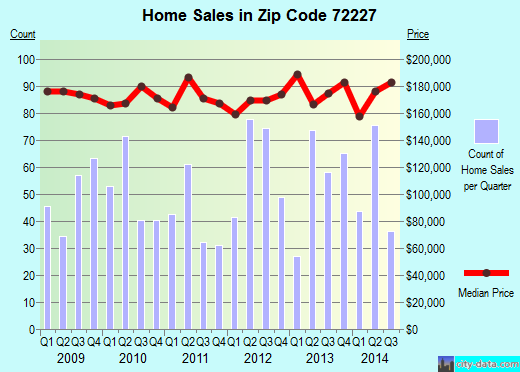 Zip code 72227 (Little Rock, Arkansas) real estate house value trends