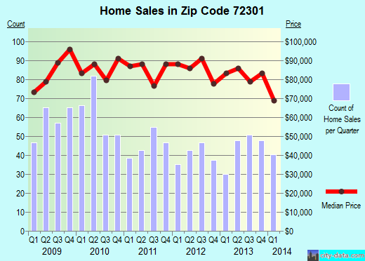 Zip code 72301 (West Memphis, Arkansas) real estate house value trends