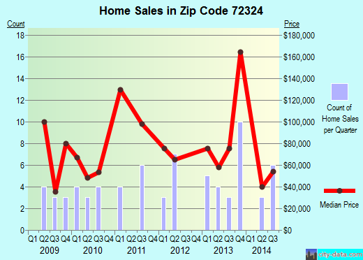 Zip code 72324 (CHERRY VALLEY, Arkansas) real estate house value trends