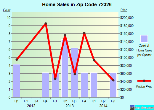 Zip code 72326 (Colt, Arkansas) real estate house value trends