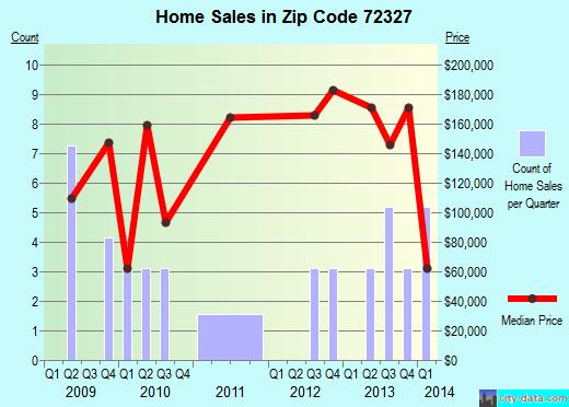 Zip code 72327 (Crawfordsville, Arkansas) real estate house value trends