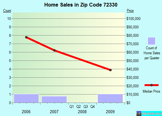Zip code 72330 (Dyess, Arkansas) real estate house value trends