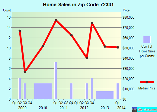 Zip code 72331 (Earle, Arkansas) real estate house value trends