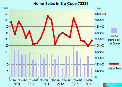 Zip code 72335 (Forrest City, Arkansas) real estate house value trends