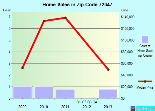 Zip code 72347 (HICKORY RIDGE, Arkansas) real estate house value trends