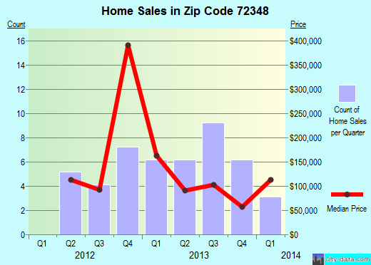 Zip code 72348 (Hughes, Arkansas) real estate house value trends