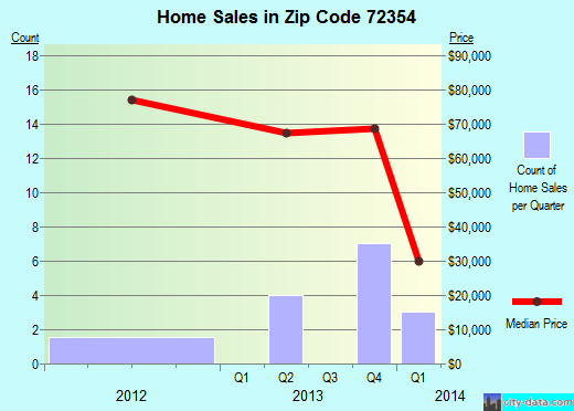Zip code 72354 (Lepanto, Arkansas) real estate house value trends