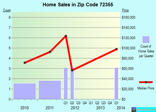 Zip code 72355 (Lake View, Arkansas) real estate house value trends