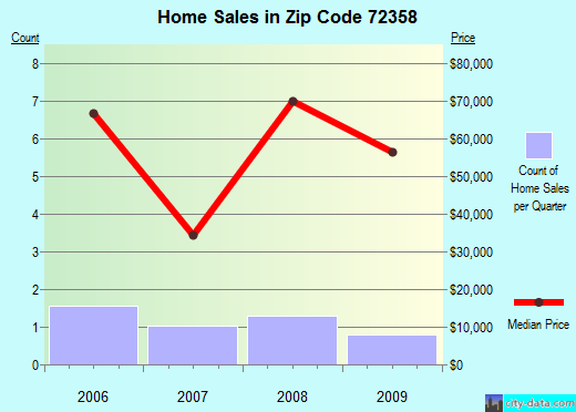 Zip code 72358 (Luxora, Arkansas) real estate house value trends