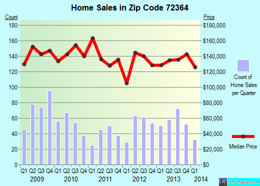 Zip code 72364 (Marion, Arkansas) real estate house value trends