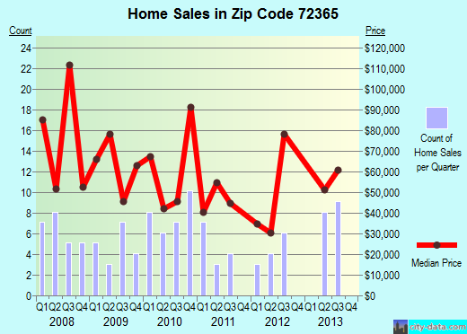 Zip code 72365 (Marked Tree, Arkansas) real estate house value trends