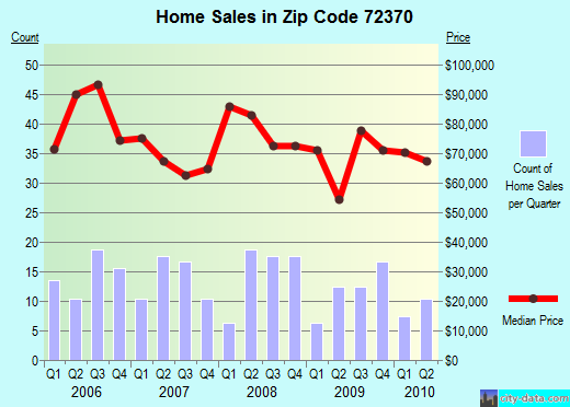 Zip code 72370 (Osceola, Arkansas) real estate house value trends