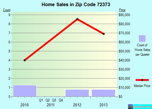 Zip code 72373 (Parkin, Arkansas) real estate house value trends