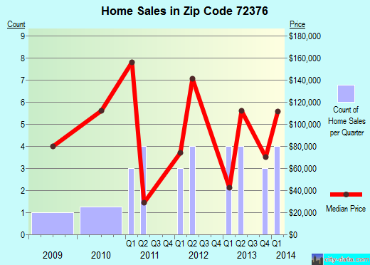Zip code 72376 (Anthonyville, Arkansas) real estate house value trends