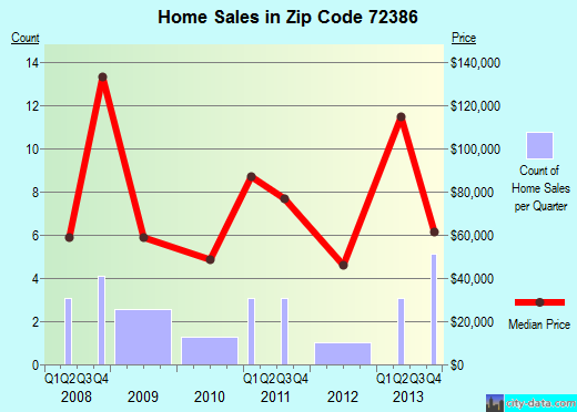 Zip code 72386 (Tyronza, Arkansas) real estate house value trends