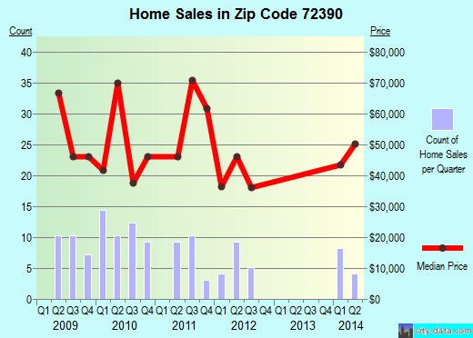 Zip code 72390 (West Helena, Arkansas) real estate house value trends