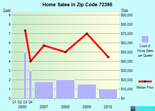Zip code 72395 (Wilson, Arkansas) real estate house value trends