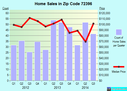 Zip code 72396 (WYNNE, Arkansas) real estate house value trends