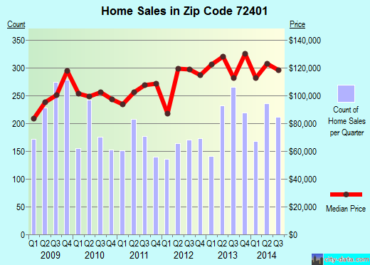 Zip code 72401 (Jonesboro, Arkansas) real estate house value trends