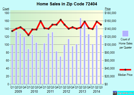 Zip code 72404 (Jonesboro, Arkansas) real estate house value trends
