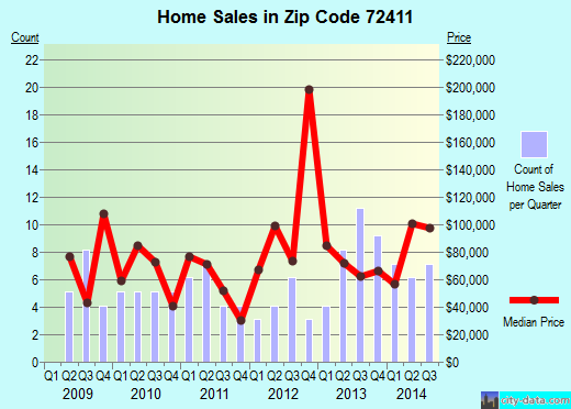 Zip code 72411 (Bay, Arkansas) real estate house value trends