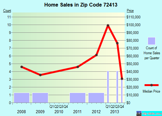 Zip code 72413 (BIGGERS, Arkansas) real estate house value trends