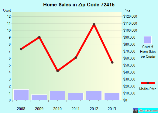 Zip code 72415 (BLACK ROCK, Arkansas) real estate house value trends