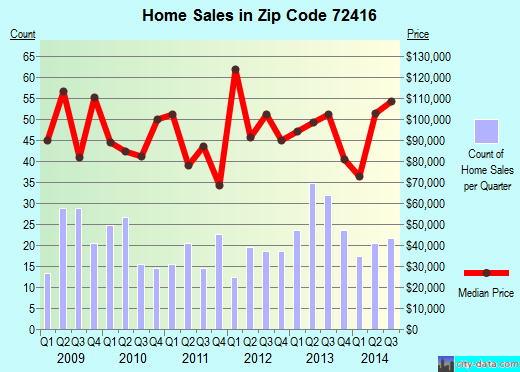 Zip code 72416 (Bono, Arkansas) real estate house value trends