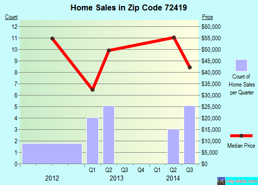Zip code 72419 (CARAWAY, Arkansas) real estate house value trends