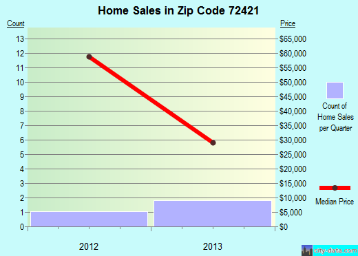 Zip code 72421 (Cash, Arkansas) real estate house value trends