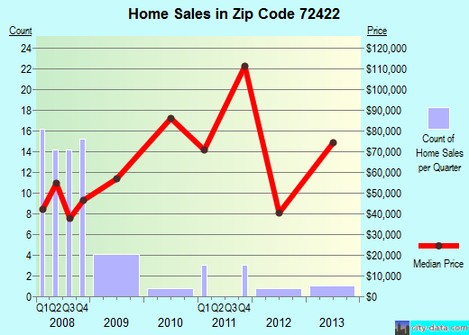 Zip code 72422 (Corning, Arkansas) real estate house value trends