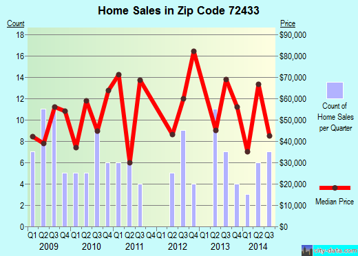 Zip code 72433 (Hoxie, Arkansas) real estate house value trends