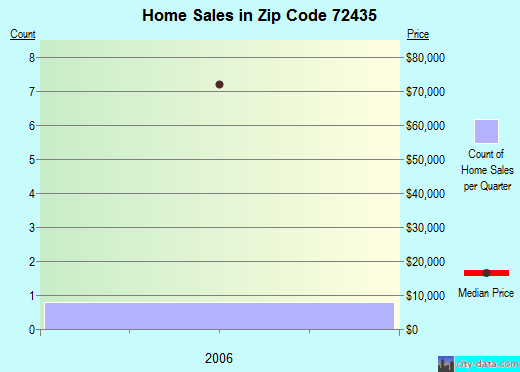 Zip code 72435 (Knobel, Arkansas) real estate house value trends