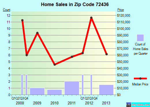 Zip code 72436 (Lafe, Arkansas) real estate house value trends