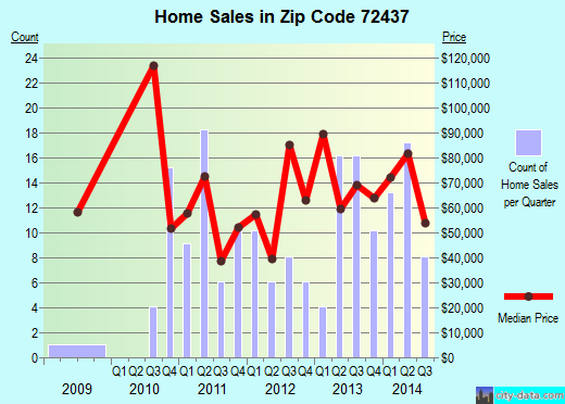Zip code 72437 (Lake City, Arkansas) real estate house value trends