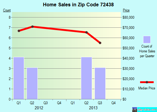 Zip code 72438 (LEACHVILLE, Arkansas) real estate house value trends