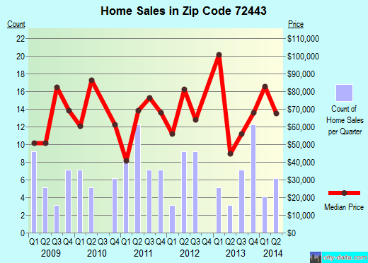 Zip code 72443 (MARMADUKE, Arkansas) real estate house value trends