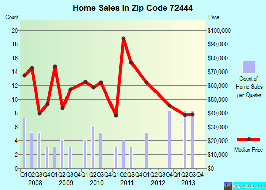 Zip code 72444 (Maynard, Arkansas) real estate house value trends