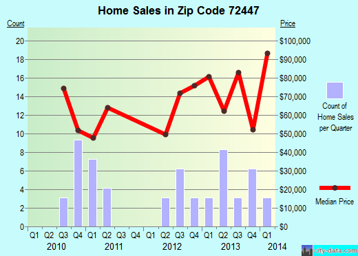 Zip code 72447 (Monette, Arkansas) real estate house value trends