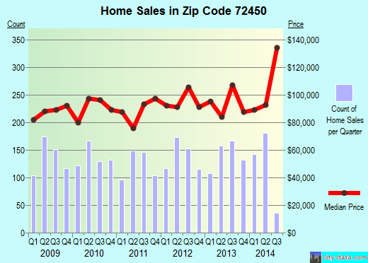 Zip code 72450 (PARAGOULD, Arkansas) real estate house value trends