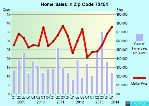Zip code 72454 (Piggott, Arkansas) real estate house value trends